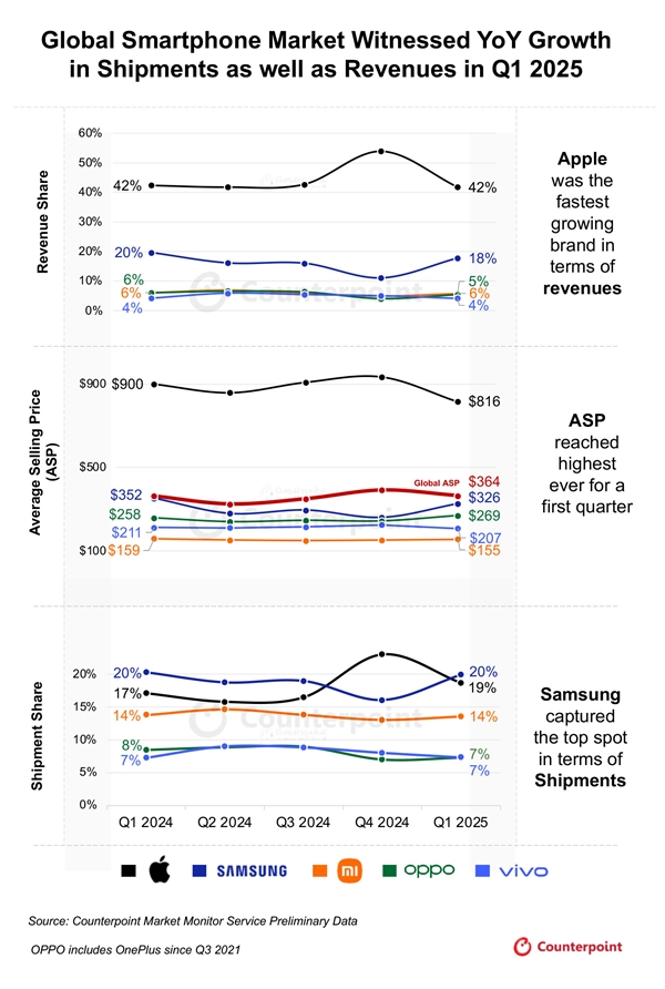 2025年第一季度全球手機(jī)TOP5排名：蘋果、vivo成唯二收入增長品牌