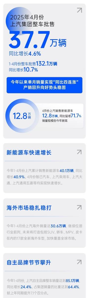 同比四連漲！上汽4月銷量37.7萬輛 新能源大漲71.7%