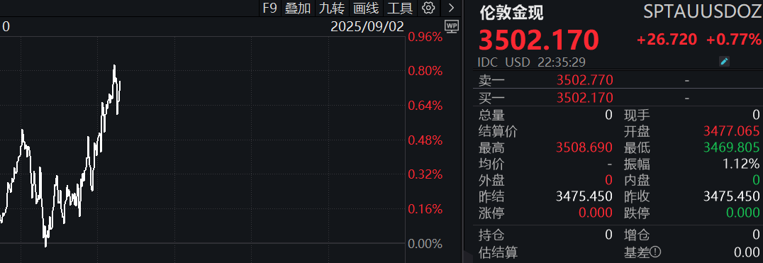 滾動(dòng)更新丨美股三大指數(shù)集體低開，納指、標(biāo)普500指數(shù)跌超1%