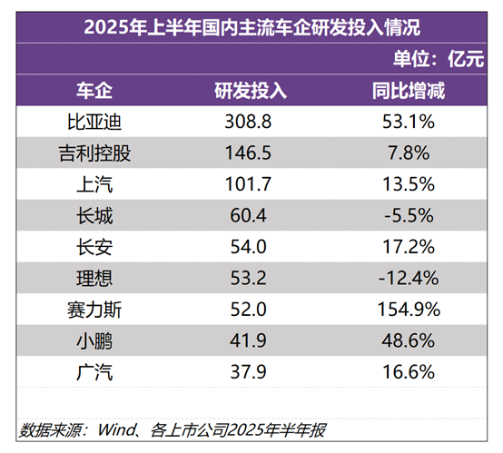 再登A股“研發(fā)之王”！比亞迪上半年研發(fā)投入309億元